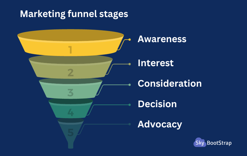 Marketing funnel stages