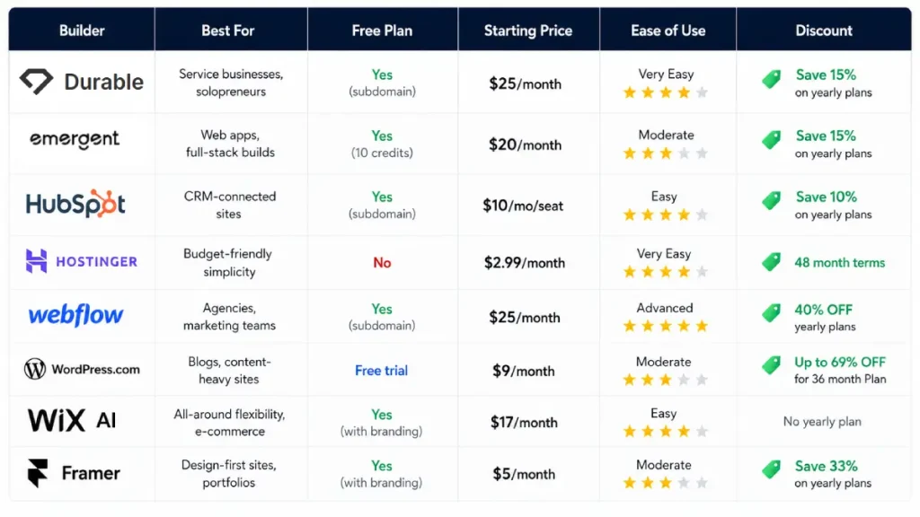 Best AI Website Builders