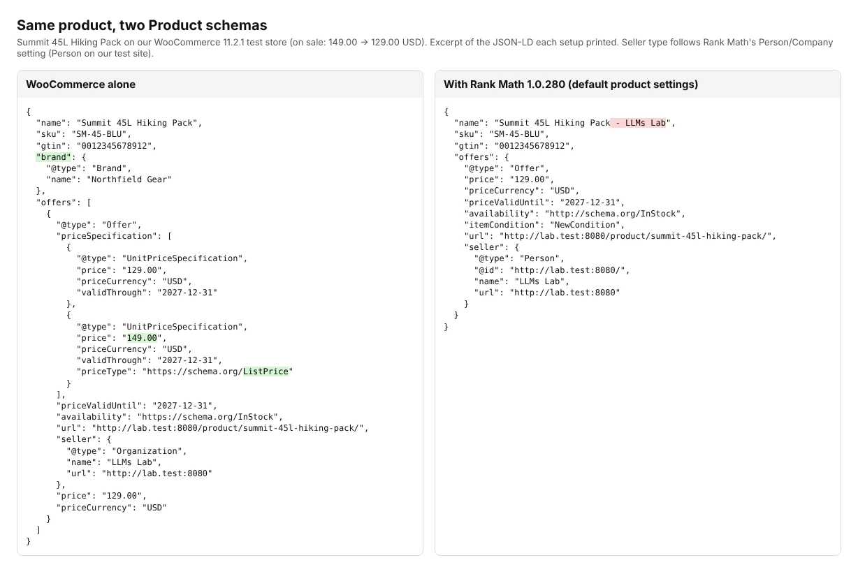 Side-by-side JSON-LD for the same WooCommerce product: WooCommerce alone includes a brand and a 149.00 list price; with Rank Math's default settings the name gains ' - LLMs Lab' and the brand and list price are gone