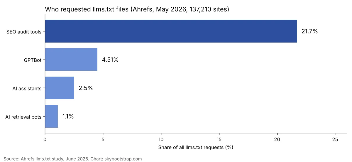 Bar chart of who requested llms.txt files in Ahrefs' May 2026 data: SEO audit tools 21.7%, GPTBot 4.51%, AI assistants 2.5%, AI retrieval bots 1.1%