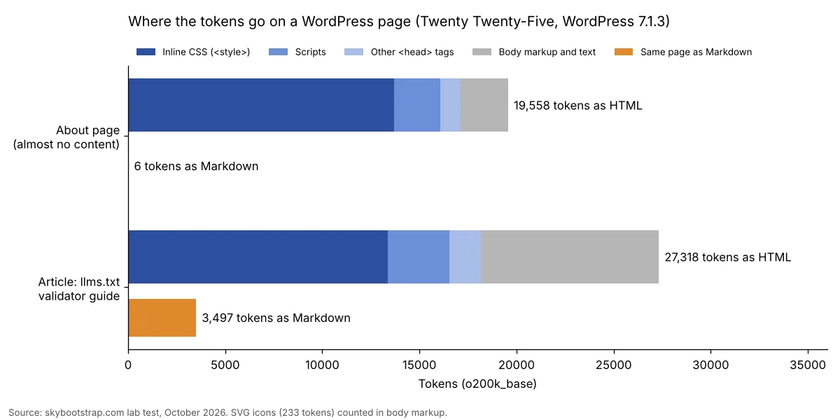 Stacked bar chart: an almost empty About page costs 19,558 tokens as HTML, 13,714 of them inline CSS, and 6 as Markdown; the llms.txt validator article costs 27,318 tokens as HTML and 3,497 as Markdown